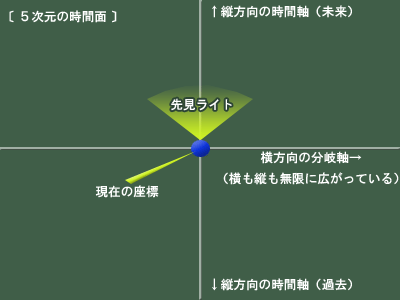 5次元(時間面)の図